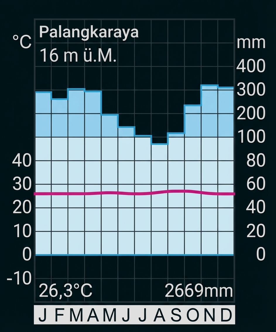 Klimadiagramm von Palangkaraya, Indonesien, mit einer Jahresdurchschnittstemperatur von 26,3 °C und 2669 mm Jahresniederschlag.